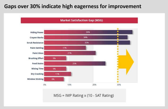 Market-Satisfaction-Gaps-over-30-percent-indicate-high-eagerness-for-improvement