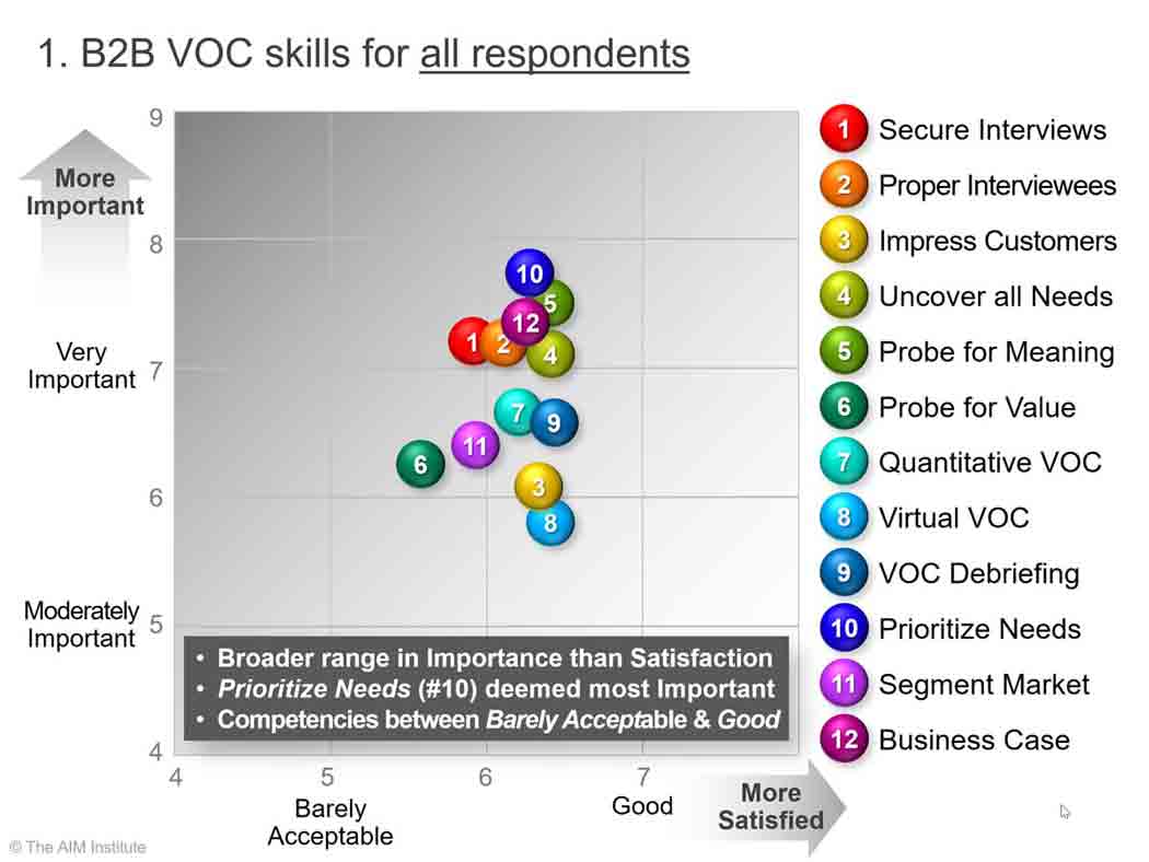 New Research: The Impact Of B2B VOC Skills On NPD Success - The AIM ...