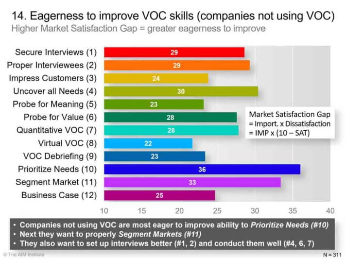 Eagerness-to-improve-VOC-skills-companies-that-do-not-use-VOC