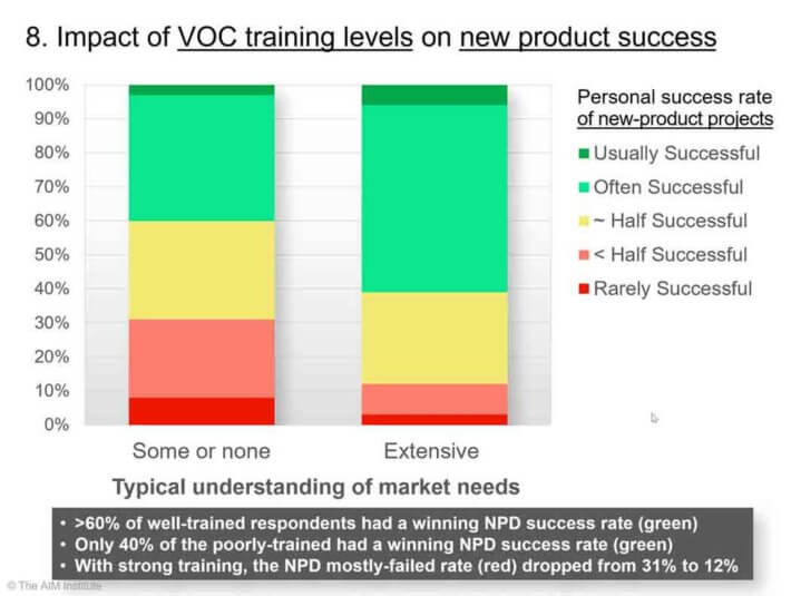 Impact-of-VOC-training-levels-on-new-product-success