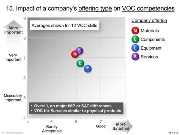 Impact-of-a-companys-offering-type-on-VOC-competencies