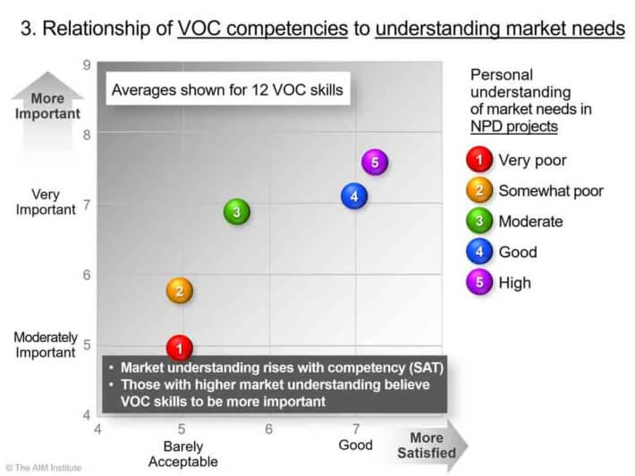 Relationship-of-VOC-competencies-to-market-understanding
