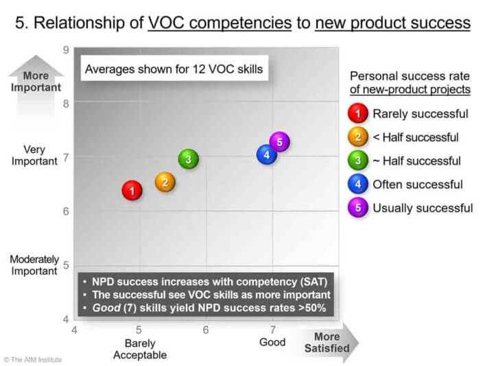 Relationship-of-VOC-competencies-to-new-product-success