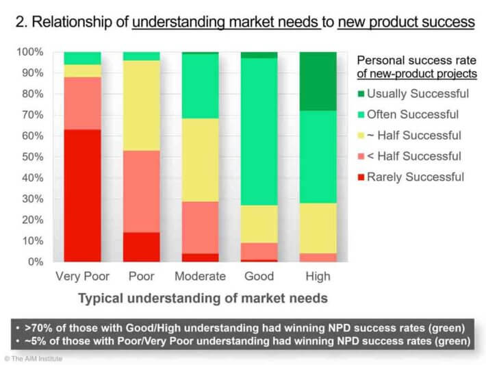 Relationship-of-market-understanding-to-new-product-success