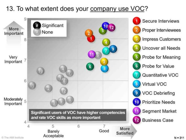 To-what-extent-does-your-company-use-VOC