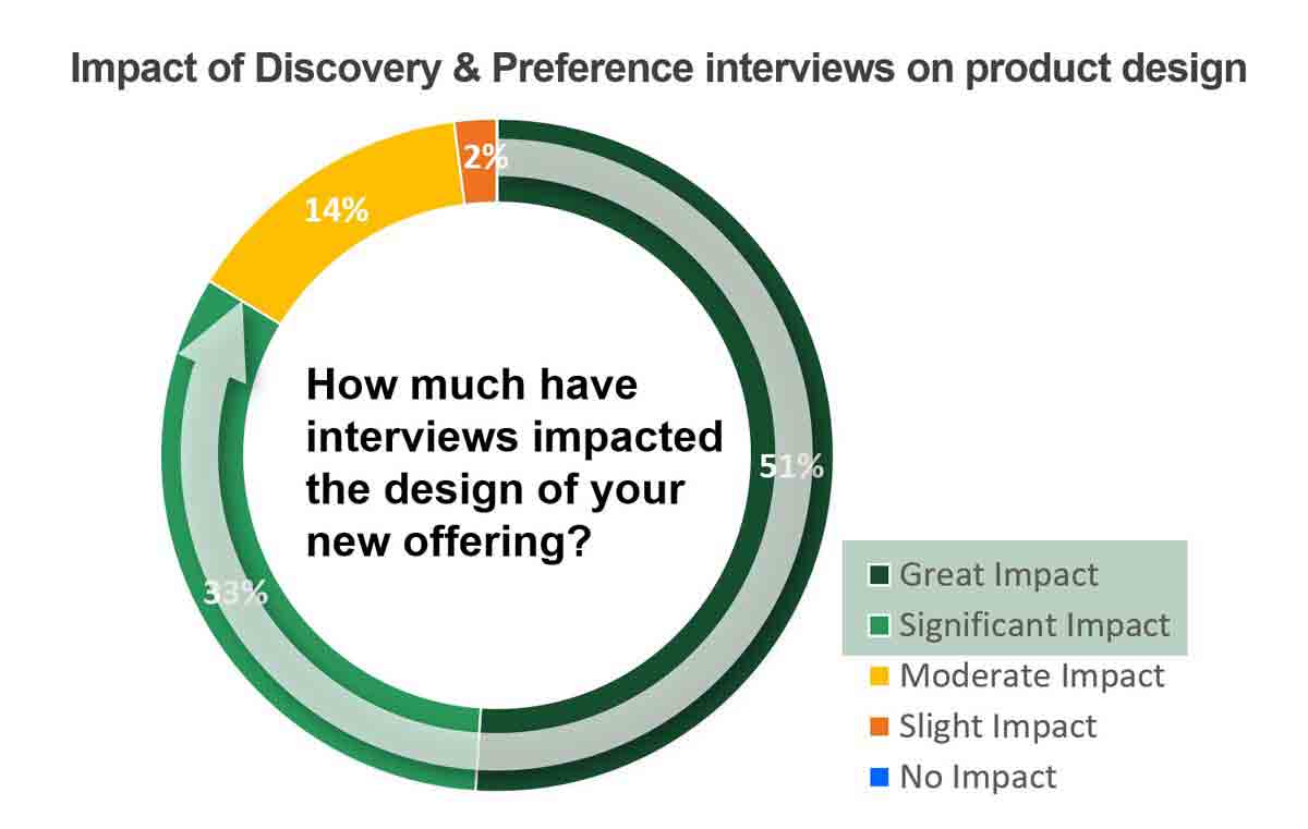 Impact-of-Discovery-and-Preference-interviews-on-product-design