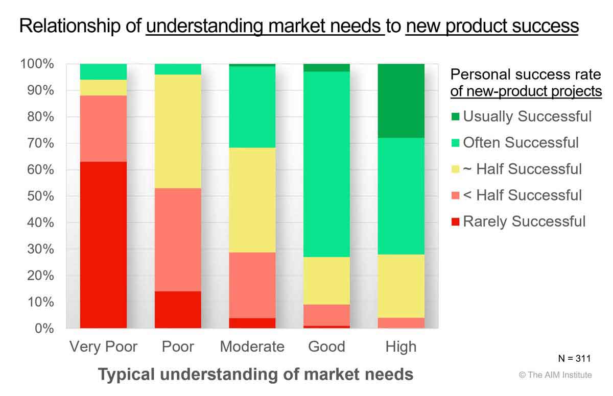 Relationship-of-understanding-market-needs-to-new-product-success