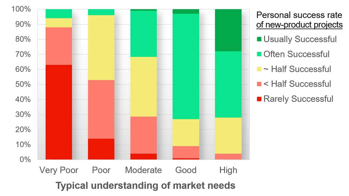 356-Understand-Market-Needs