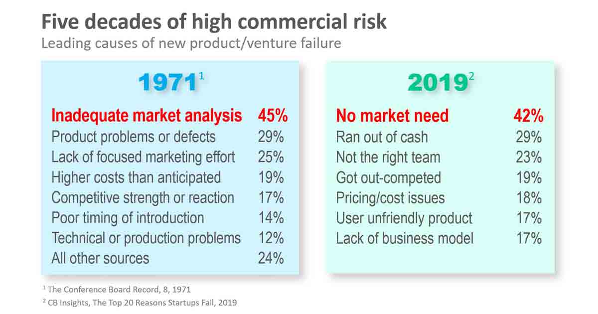 Inadequate market analysis has been the leading cause of new product failure for 5 decades.