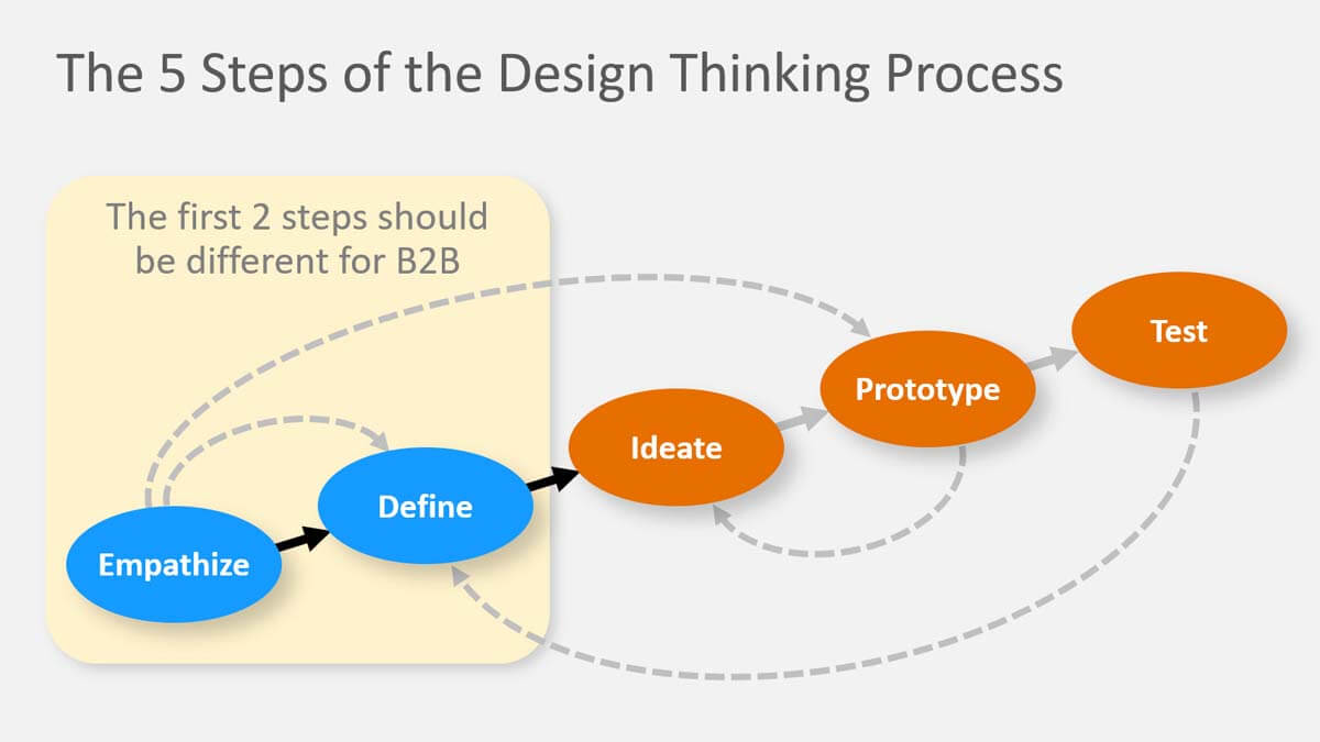 376-Design-Thinking-Steps