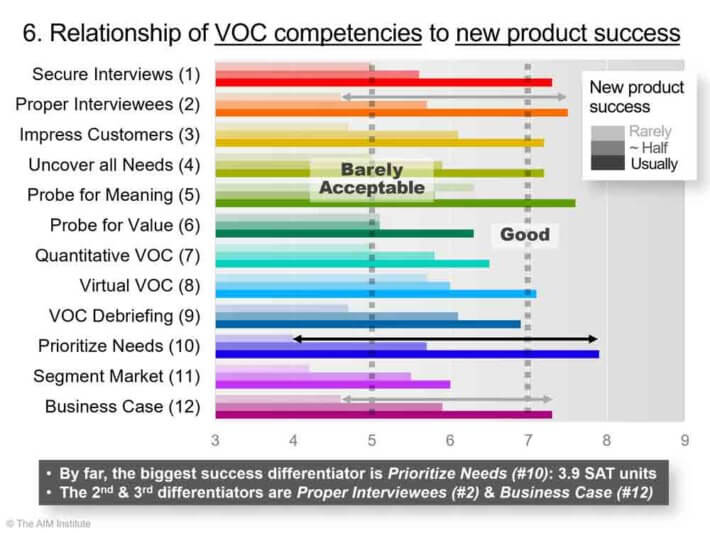 Relationship of VOC competencies to new product success