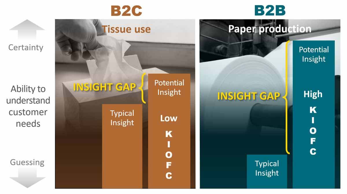 Insight gaps and B2B new product development.