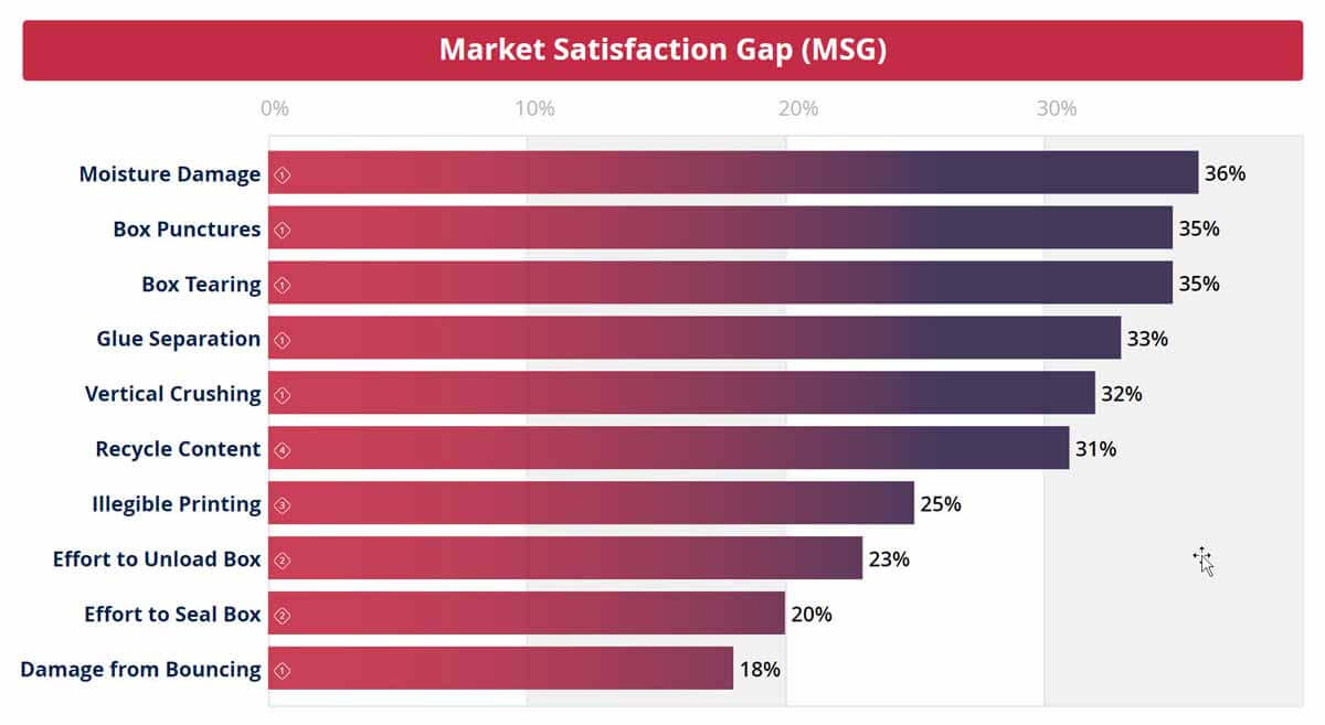 Market Satisfaction Gaps help you prioritize market needs. 