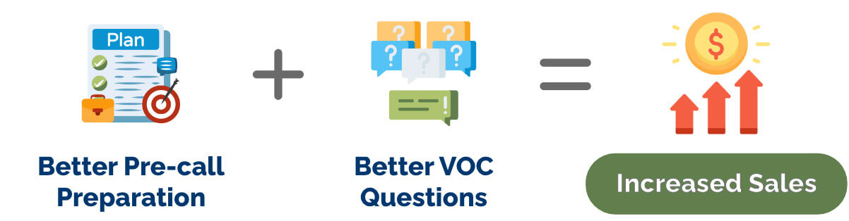 Better Prep plus-Better VOC equals Increased Sales illustration