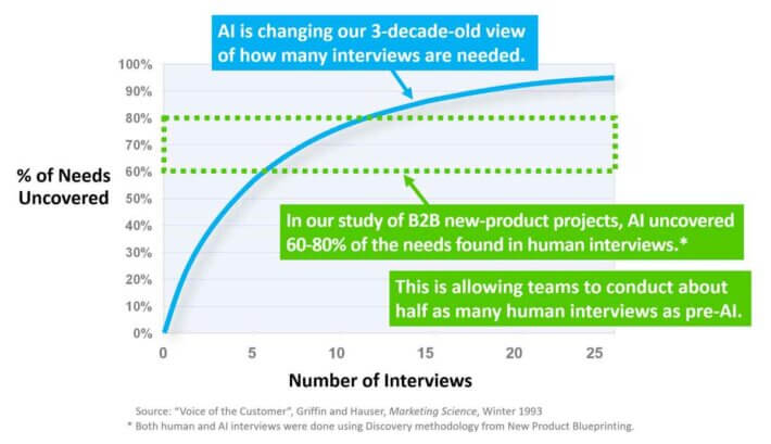 Graph showing % of needs uncovered growing as the number of interviews increased.