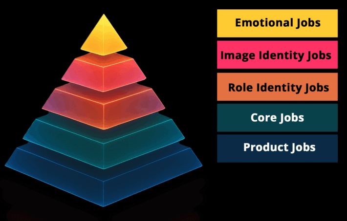 Back Cover JTBD Pyramid May 7 - Just the middle image
